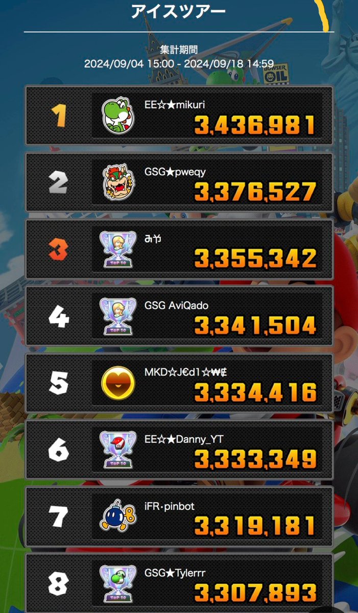 泣いたは
アイスツアー✨
2年連続での1位を達成する事が出来ました🌸嬉しいです
これで13連勝！18冠👑

次戦みっくり号は休養を十分に取り、満を持してアニマルツアーで🦁あのクッパツアー超えの世界最高スコアでの1stに挑みます💪

𝐓𝐡𝐚𝐧𝐤 𝐲𝐨𝐮 ✨

MGR🌸ちいにゃん🌸