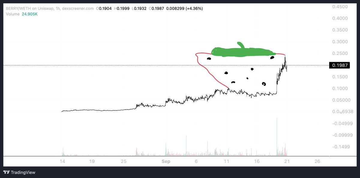 Berries everywhere even on charts

$BERRY