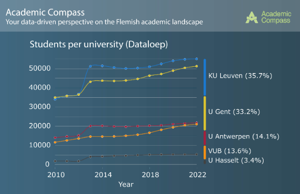 Student numbers in Flanders have been rising for years. 🧭Try the new #AcademicCompass,  and learn more about research and education at Flemish universities.
academic-compass.be