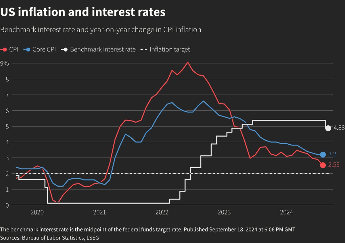 HUBbusiness's tweet photo. Global Business: US Fed cuts interest rates and other economics news to read: Top economy news: US Fed cut interest rates; Bank of England holds rates steady; Wholesale inflation in India falls. https://t.co/M88hMCAnxn HubBusiness https://t.co/rzQ3M83Sxt