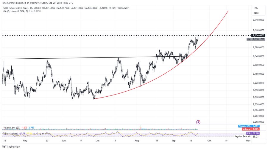 Gold Futures 4h Chart Peter Brandt