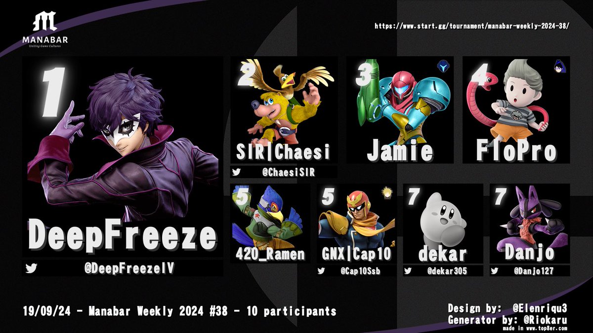Yesterday’s <a href="/ManaBarCH/">ManaBar</a> Weekly Top8! Congrats everyone:
🥇 <a href="/DeepFreezeIV/">Deep Freeze</a> 
🥈 <a href="/ChaesiSIR/">Chäsi</a> 
🥉 Jamie 
4.   FloPro
5.   420_Ramen &amp; 🧢🔟
7.    <a href="/dekar305/">dekar</a> &amp; <a href="/Danjo127/">Danjo</a>