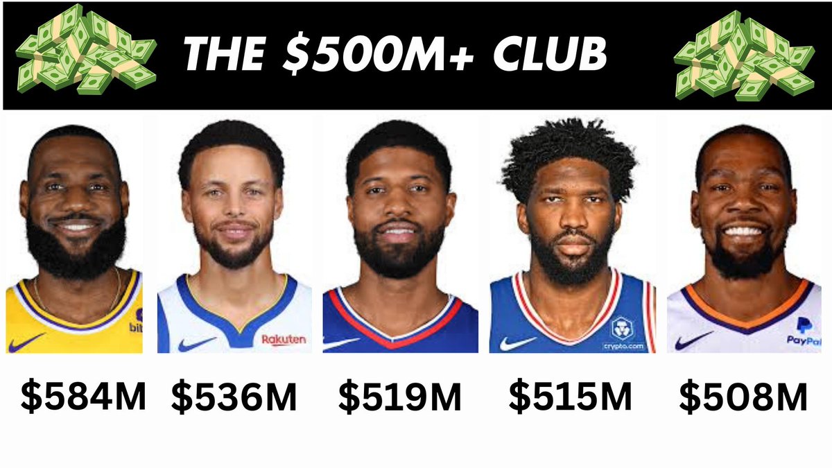 Joel Embiid is now part of the $500M+ club, joining LeBron James, Stephen  Curry, Paul George and Kevin Durant.