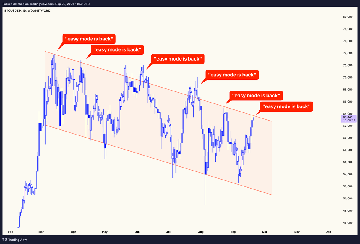 Maybe this time it really will be different

$BTC