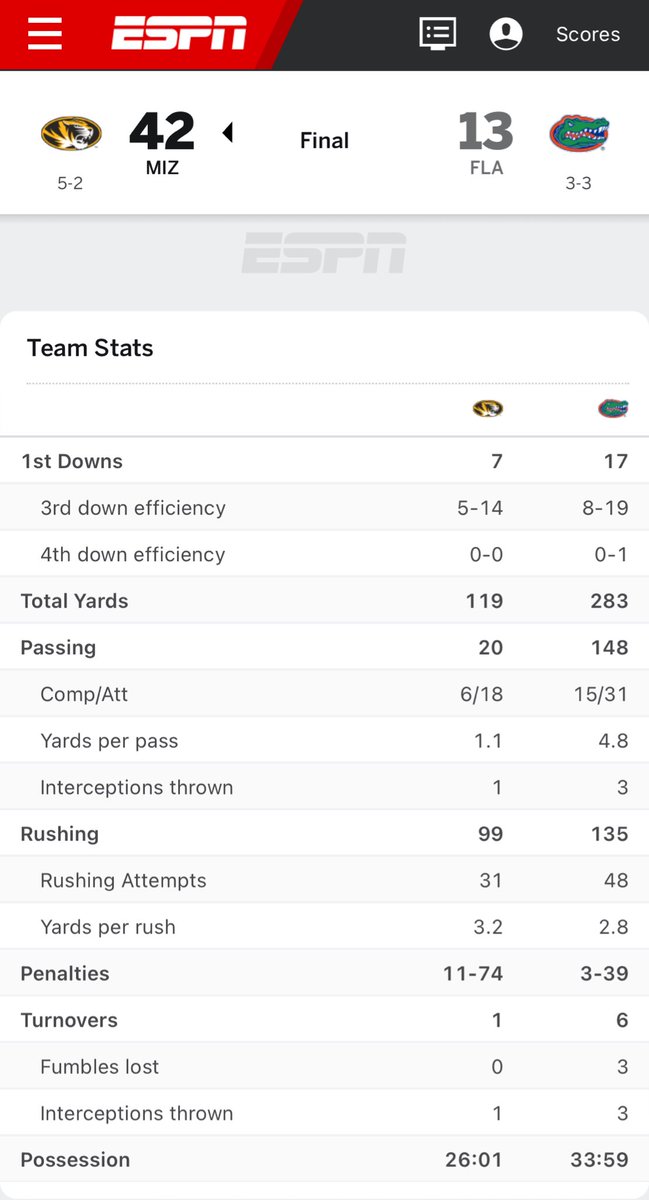 frontes89's tweet photo. @BradPowers7 That’s impressive, but this Mizzou/Florida box score from 2014 will always be my all time favorite https://t.co/l3fsAi7Hws