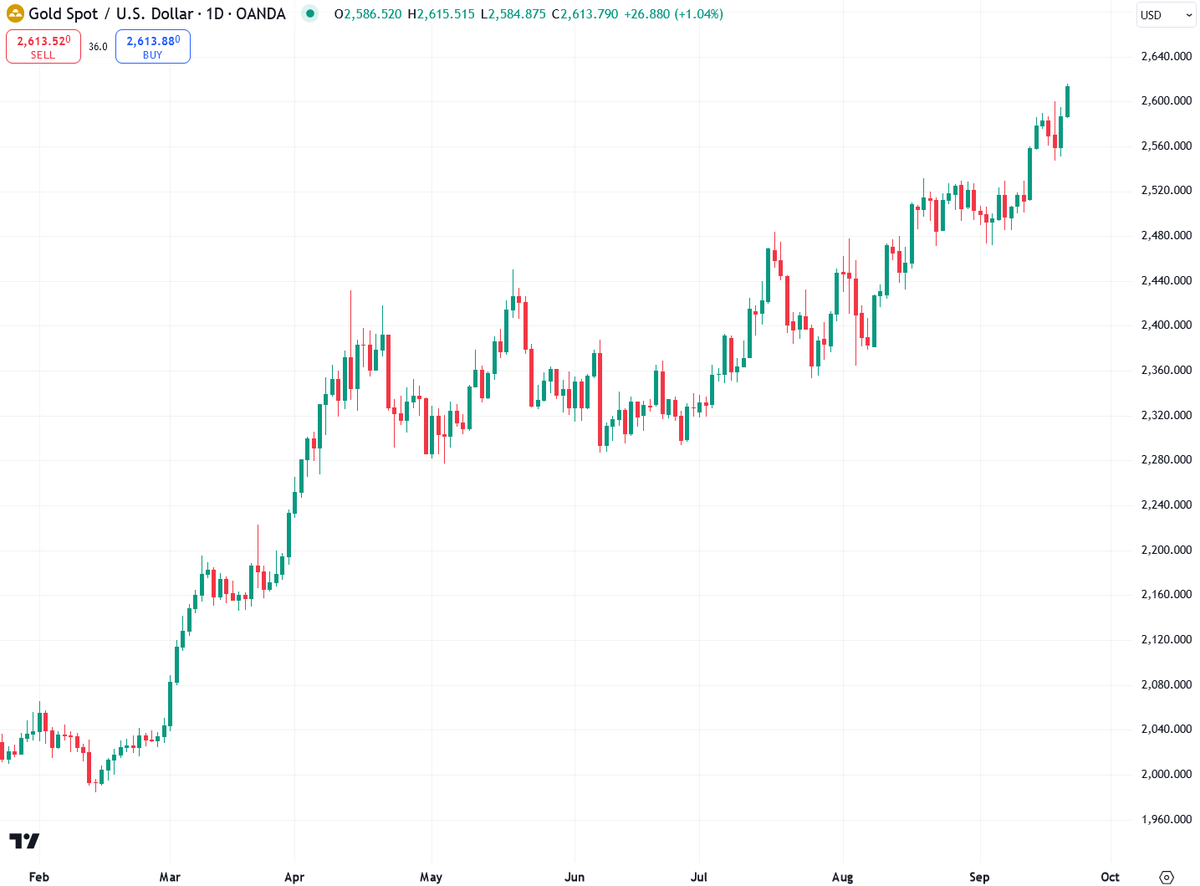 TheBubbleBubble's tweet photo. Spot gold hit a record high of $2,615!
$3,000 should come pretty quickly—that's only 14.7% from here!
$XAUUSD $GLD