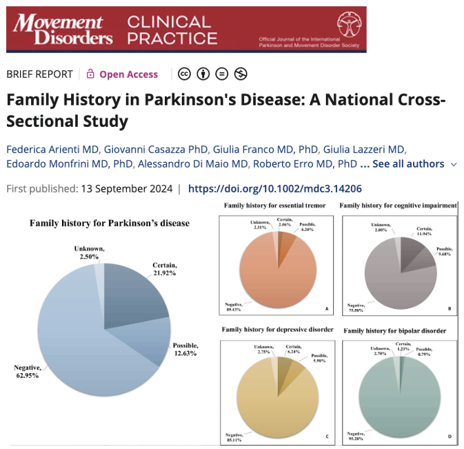 Does the family history in Parkinson's matter? You bet it does; it is there in 22% of cases. How about the environment? Check out the data on family histories of folks w/ PD and family w/ essential tremor, bipolar, depression and cognitive impairment by Arienti and colleagues