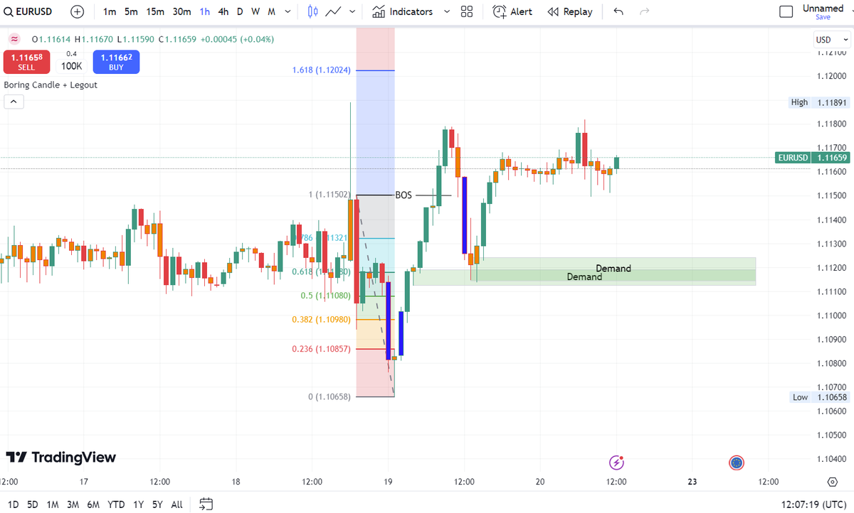 EURUSD recently experienced a pullback after a Break of Structure and is currently trading sideways, consolidating before its next move. Today, it's attempting to break above the new swing high 📈. Two critical demand/orderblock zones have formed around 1.1114, which are likely