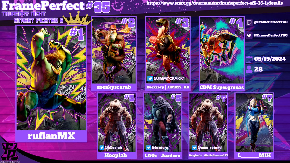 FramePerfectFGC's tweet image. Congratulations to rufianMX👑!! for the big W last night at FP #35 for #SF6 ! Big thanks to everyone who played, and GG's to our Top 8👊
🥇rufianMX
🥈sneakyscarab
🥉@JIMMYCRAKK1
🏅CDM Supergrenas
🏅@h0oplah
🏅@Jazdero
🏅@mao_roberti
🏅L______MIH