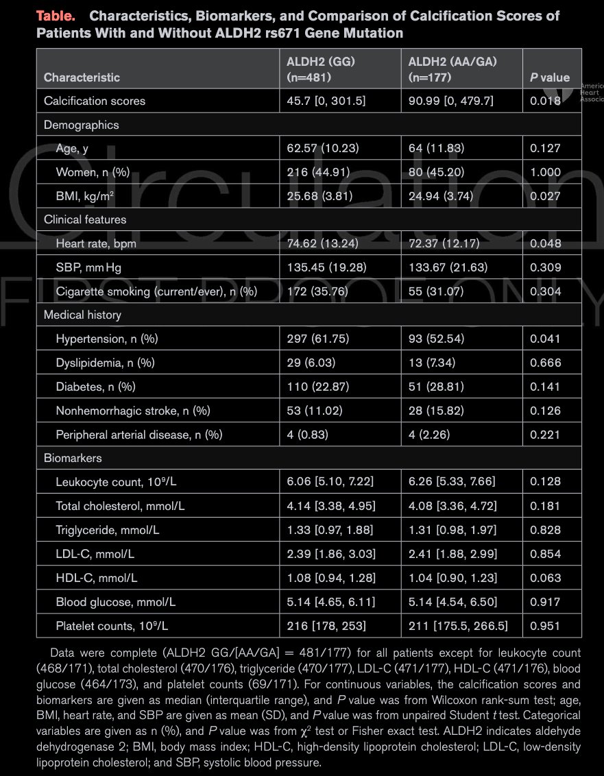MEATrition.com 🥩 - Travis Statham M.S. Nutri-Sci (@meatritioncom) on Twitter photo Came across a paper this morning that links 4-HNE, a product of linoleic acid, to vascular calcification.
Best part? It was published in Circulation, an <a href="/American_Heart/">American Heart Association</a> journal.
Naturally, the paper doesn't mention linoleic acid at all and LDL-C between subgroups is Came across a paper this morning that links 4-HNE, a product of linoleic acid, to vascular calcification.
Best part? It was published in Circulation, an <a href="/American_Heart/">American Heart Association</a> journal.
Naturally, the paper doesn't mention linoleic acid at all and LDL-C between subgroups is
