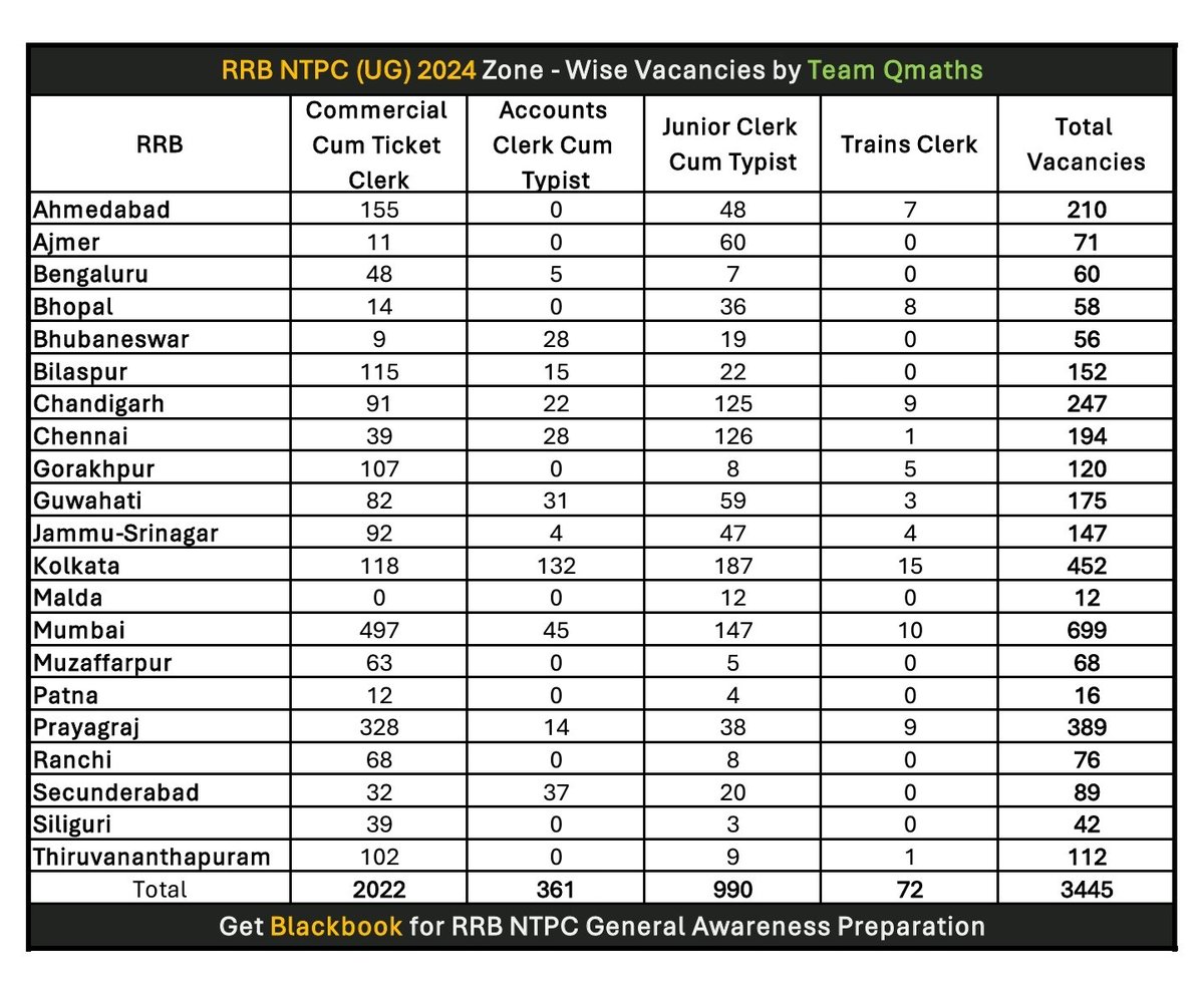 NikhilGuptaID's tweet photo. RRB NTPC (UG) 2024 Zone Wise Vacancies 

@qmaths_in 🖤 https://t.co/Pfx8BPNgjB