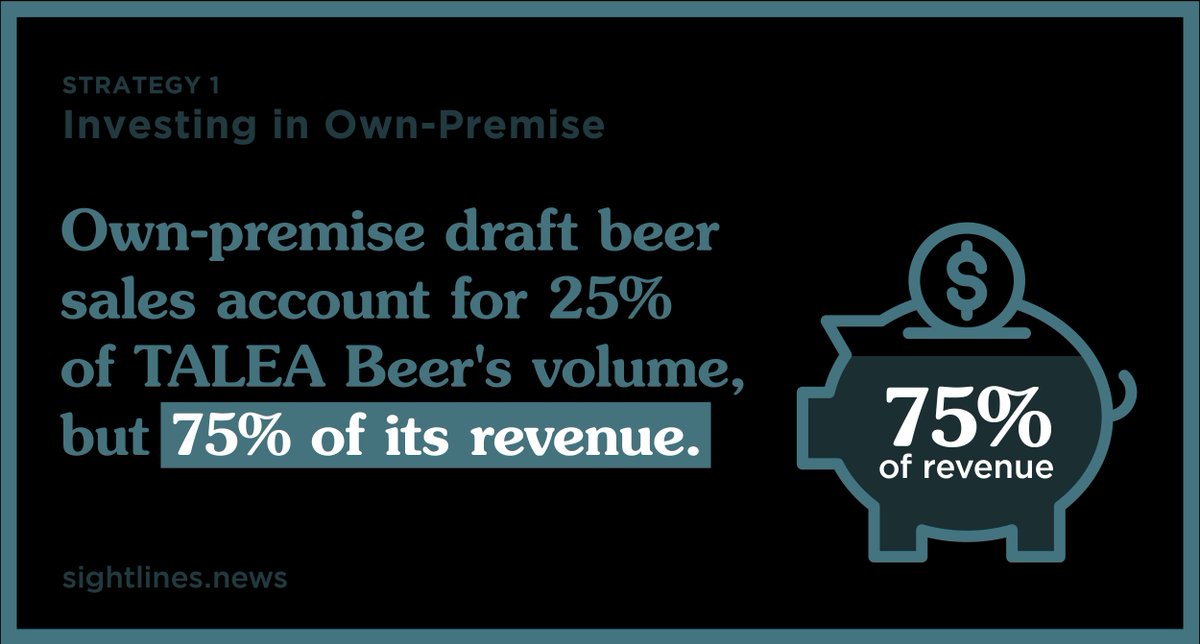 We're continuing our deep dive into the draft opportunity with a focus on taprooms. At NYC's TALEA Beer Co., which distributes to chains like Whole Foods and Trader Joe's, co-founder Tara Hankinson still calls taproom draft beer the brewery's "lifeblood." sightlines.news/analysis/how-a…