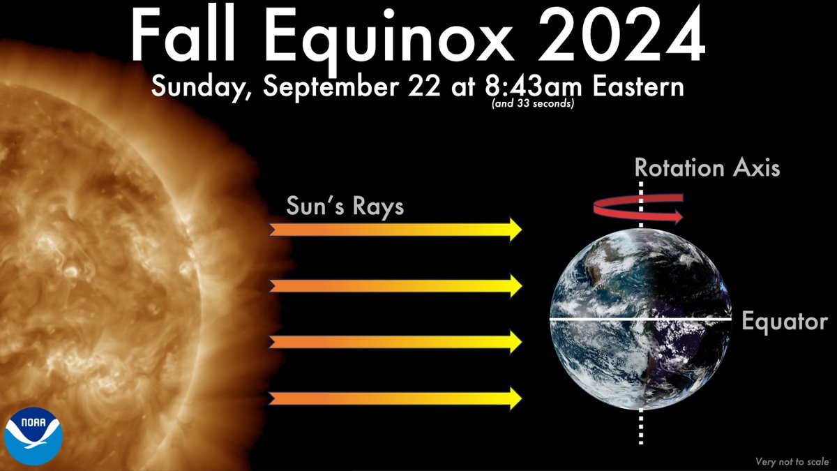 The Fall/Autumnal Equinox is TODAY at 8:43:33 AM EDT. That's the time at which our Sun is directly over the Earth's equator, signaling the start of the Northern Hemisphere's astronomical fall. The length of daylight will continue to decrease each day until the Winter Solstice.