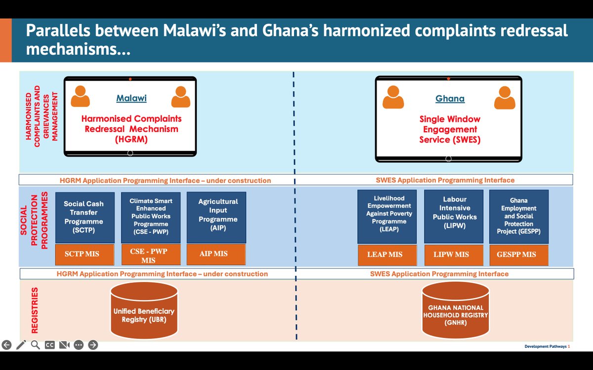 Wrapped up a <a href="/devpathways/">Development Pathways</a> mission in #Malawi with #GOV &amp; @MalawiUNICEF, assessing the #HGRM_MIS. This system, like #Ghana’s #SWES, ensures transparent, timely, and effective support for vulnerable populations. #SocialProtection #Innovation #InclusiveDevelopment