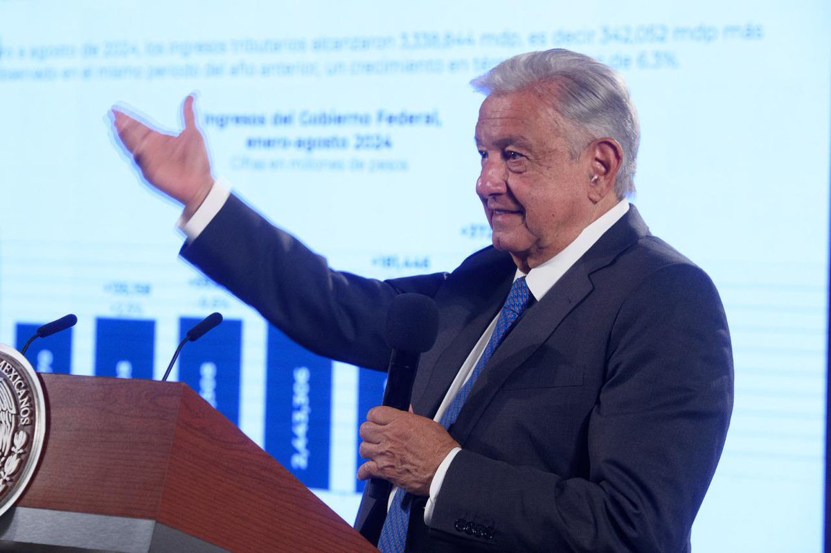 SATMX's tweet photo. Durante la conferencia matutina el presidente @lopezobrador_ informó que, de enero a agosto de 2024, los ingresos tributarios alcanzaron 3 billones 338,844 mdp, es decir, 342,052 mdp más que en el mismo periodo del año anterior, un aumento real de 6.3 por ciento. 

El primer mandatario observó que, gracias a no permitir la condonación de impuestos, se ha visto un incremento constante en la recaudación, por lo que reafirmó que no hace falta una reforma fiscal para aumentar impuestos o crear nuevos.