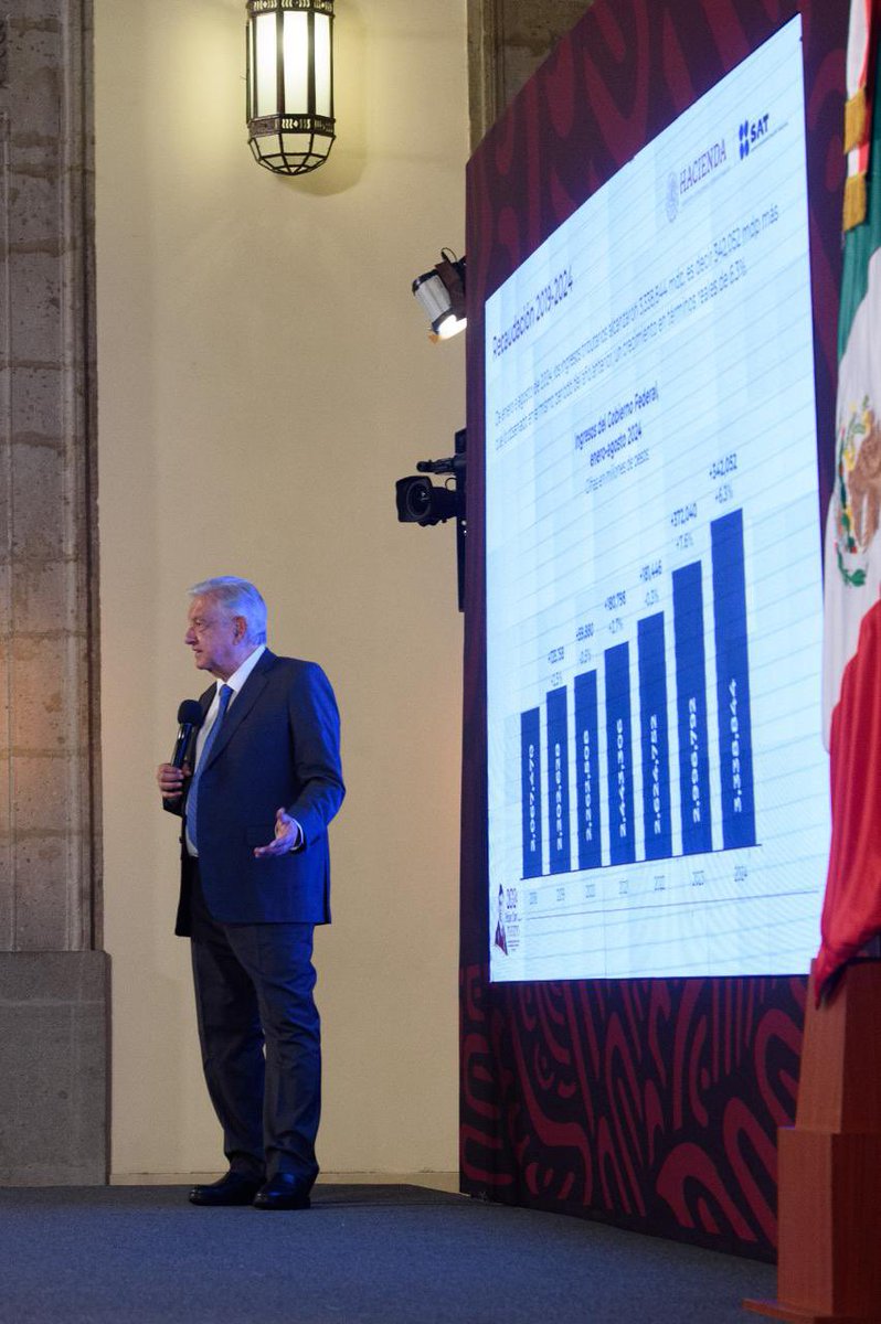 SATMX's tweet photo. Durante la conferencia matutina el presidente @lopezobrador_ informó que, de enero a agosto de 2024, los ingresos tributarios alcanzaron 3 billones 338,844 mdp, es decir, 342,052 mdp más que en el mismo periodo del año anterior, un aumento real de 6.3 por ciento. 

El primer mandatario observó que, gracias a no permitir la condonación de impuestos, se ha visto un incremento constante en la recaudación, por lo que reafirmó que no hace falta una reforma fiscal para aumentar impuestos o crear nuevos.