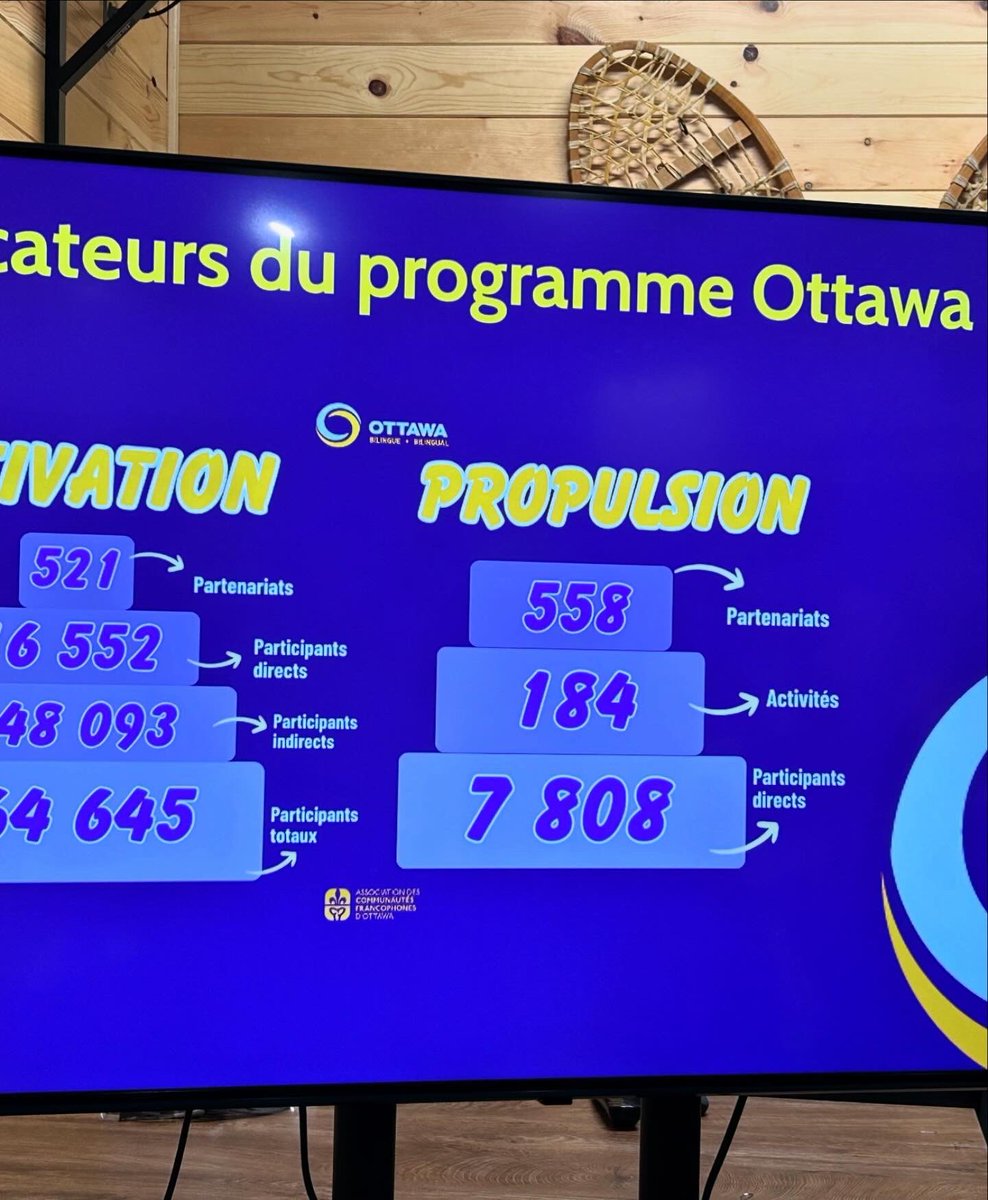 Proud to launch ACFO’s 6th #BilingualOttawa microfinancing round for Ottawa and our nation’s capital! With $625,000 we’re supporting bilingual projects that boost cultural vitality, economic development and community outreach and inclusion in our nation’s capital.
