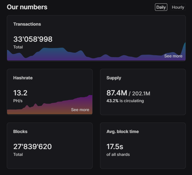 Defaultplayer13's tweet photo. 🔥🔥DAILY #ALPH INFO POST 🔥🔥 

- Hashrate : 13,2 PH/s (+0%)
- $ALPH Price : $1,66 (-4%)
- ALPH Marketcap : 145 Million (-4%)

- $AYIN Price : $6,47 (-3%) 
- AYIN Marketcap : 6,9 Million (-3%) ‼️DCA‼️

- $GRFN Price : $0,0098 (-3%) ‼️DCA‼️
- GRFN Marketcap : $82 000 (-3%) 
- Liquidity $20 100

 ℹ️ACTUAL NEWSℹ️ 

- Hackathon running on #ALPH 
- @DeadRareNFT trading contest ( $DARE Airdrop )
- @AlphagaMarket trading contest 
- #AYIN listed on #XeggeX now
- $MIX @KleoMixer #NFTS now available
- @CandySwapALPH Season 2 running

💡MY FAZIT💡

Hashrate still growing

#FED rates cut 50bps - bullish
2x more cuts planned eventually this year

BE READY - THE WHOLE ECOSYSTEM WILL EXPLODE SOON

NFA DYOR

If i missed news - feel free DM me and i will try add on the next day 👍🤝