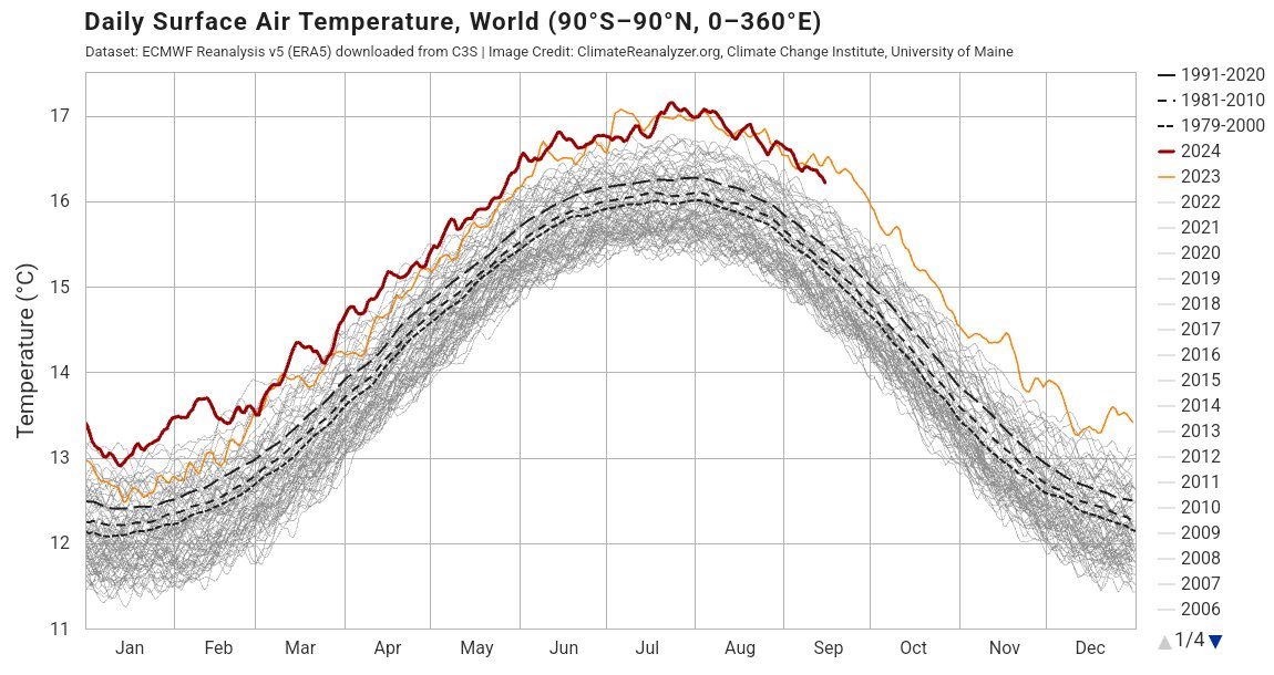 Kris Van Steenbergen (@krvast) on Twitter photo We must dare to be honest to everyone & say what it really means. Even under ENSO-neutral conditions, global mean SST continues to rise at an alarming rate. This has a direct & serious impact on the warming of the Northern Hemisphere:
+2.04°C (vs 1850-1900)!!!
<a href="/COP29_AZ/">COP29 Azerbaijan</a>
<a href="/UNFCCC/">UN Climate Change</a> We must dare to be honest to everyone & say what it really means. Even under ENSO-neutral conditions, global mean SST continues to rise at an alarming rate. This has a direct & serious impact on the warming of the Northern Hemisphere:
+2.04°C (vs 1850-1900)!!!
<a href="/COP29_AZ/">COP29 Azerbaijan</a>
<a href="/UNFCCC/">UN Climate Change</a>