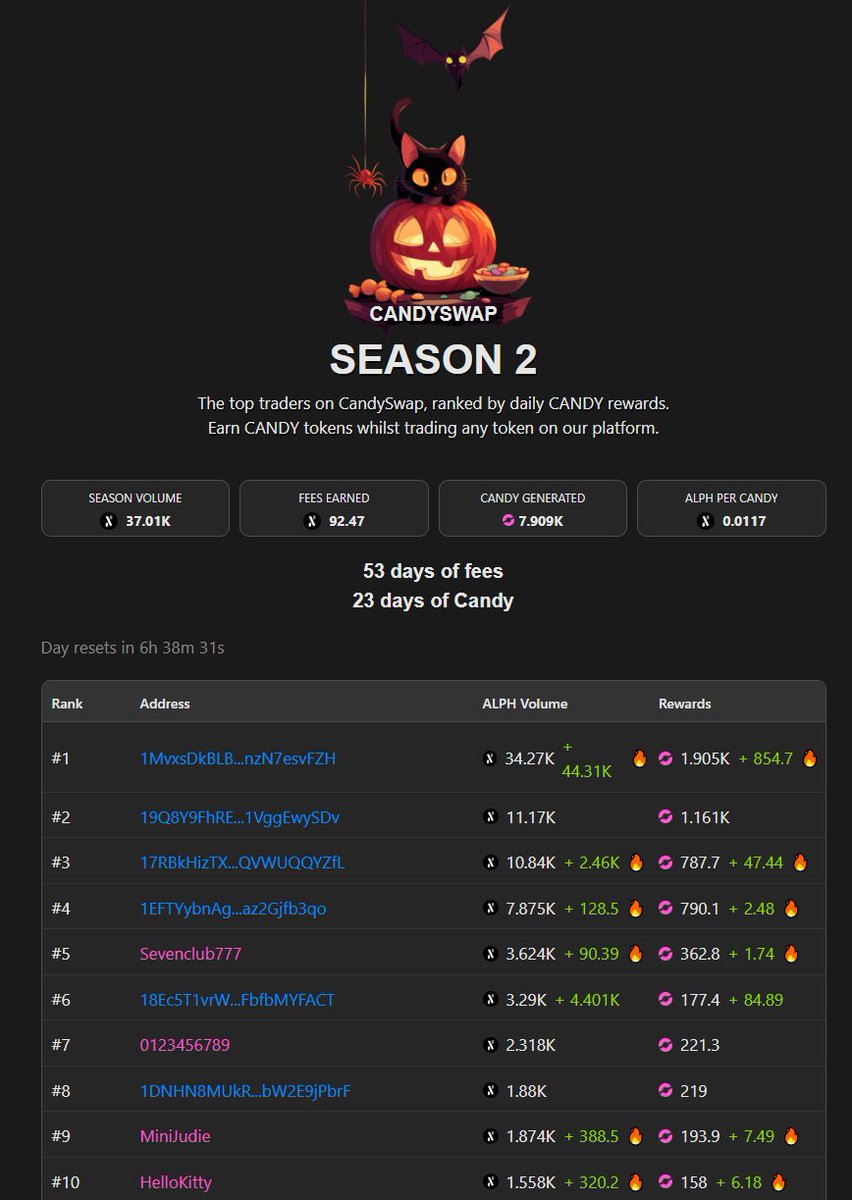 🔥🔥DAILY #ALPH INFO POST 🔥🔥 

- Hashrate : 13,2 PH/s (+0%)
- $ALPH Price : $1,66 (-4%)
- ALPH Marketcap : 145 Million (-4%)

- $AYIN Price : $6,47 (-3%) 
- AYIN Marketcap : 6,9 Million (-3%) ‼️DCA‼️

- $GRFN Price : $0,0098 (-3%) ‼️DCA‼️
- GRFN Marketcap : $82 000 (-3%) 
-