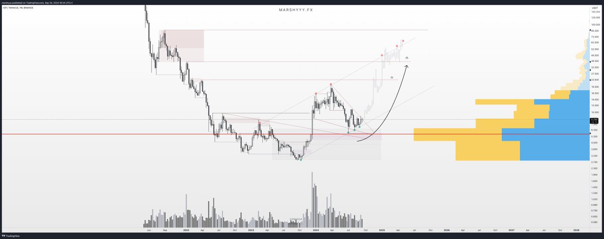 lifeofmarshy's tweet image. $ICP

ICP had a strong first move in Q4 of 2023, no doubt the next Q4 will be the same, if not better.

The next leg up will be glorious, keep an eye on this chart! 🔥 

tradingview.com/x/IZkUEVMQ/

#ICP