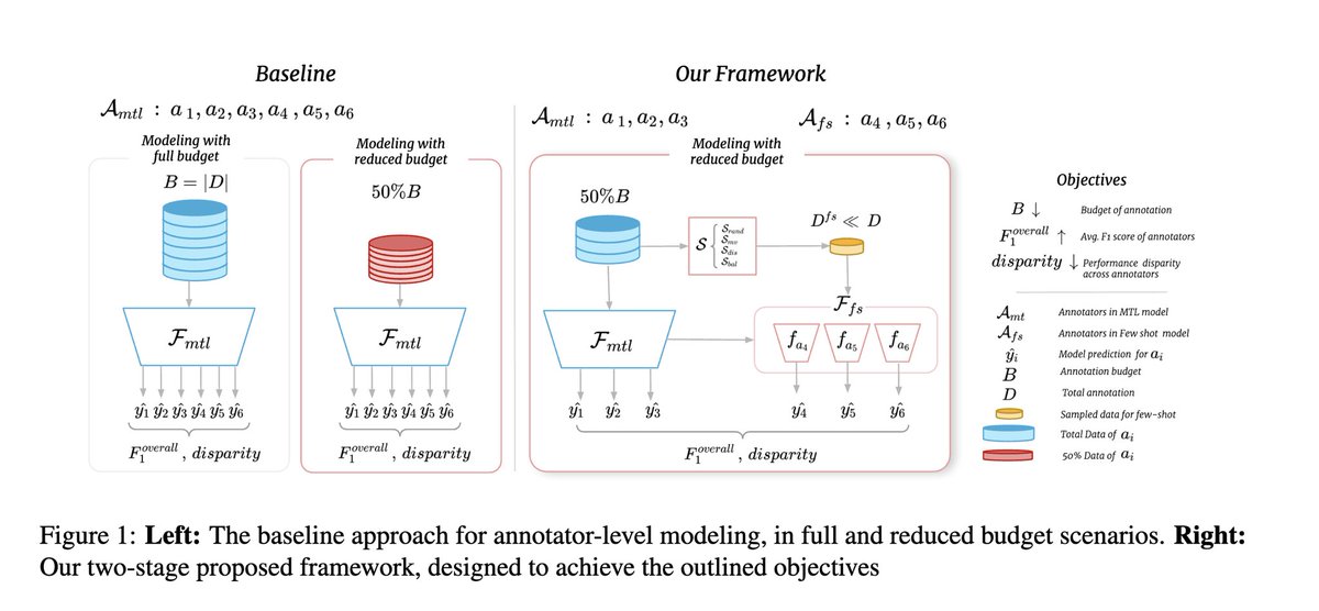 🎉 Excited to share that our paper on Cost-Efficient Subjective Task Annotation and Modeling has been accepted to #EMNLP2024 Findings! 

Paper : arxiv.org/abs/2402.14101
