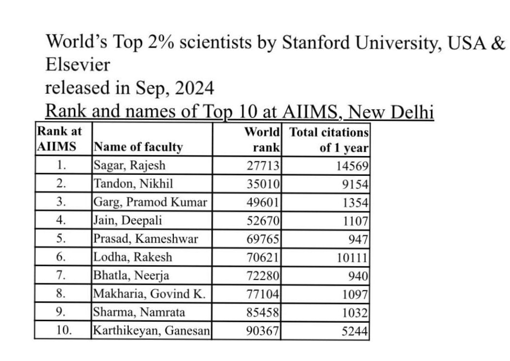 Thrilled to be on this list! <a href="/CNC_AIIMSDELHI/">AIIMS Cardio Centre</a> <a href="/aiims_newdelhi/">AIIMS, New Delhi 🇮🇳</a>