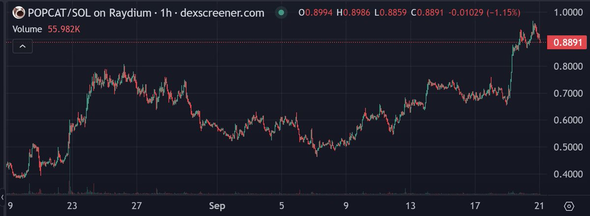 farovc's tweet photo. 🚀 Cat-themed memecoins are roaring back, with gains up to 40% this week! POPCAT and MOG lead the pack, fueled by a recent Fed rate cut. Analysts predict continued growth as risk sentiment returns! #Memecoins #Crypto #CatTokens https://t.co/1l04T3b5jY