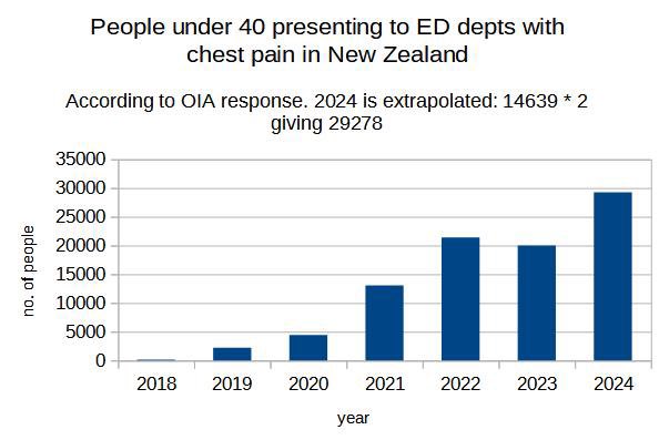 ABridgen's tweet photo. The evidence from across the world only points in one direction. The jab roll out in 2021 led to a huge increase in cardiac cases and deaths. When will the regulators and politicians act on the data? Perhaps - as I was once told by a Tory grandee - in 20 years time? https://t.co/XPXLznKv6F