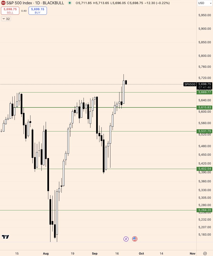 having tweeted all those setups, I still think $btc is the best bet and where I have most of my exposure. It should hold 61k on a daily basis and look to make a higher high above 65k soon

all this also relies on the S&amp;P staying above its old ATH 

lots of ifs but the RR is