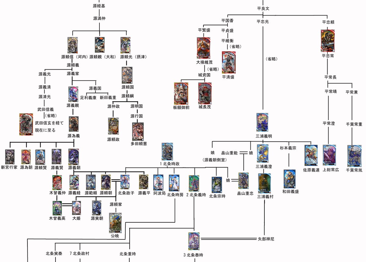 英傑大戦第4弾を増やした源氏と平氏と北条氏の家系図。今後北朝、南朝