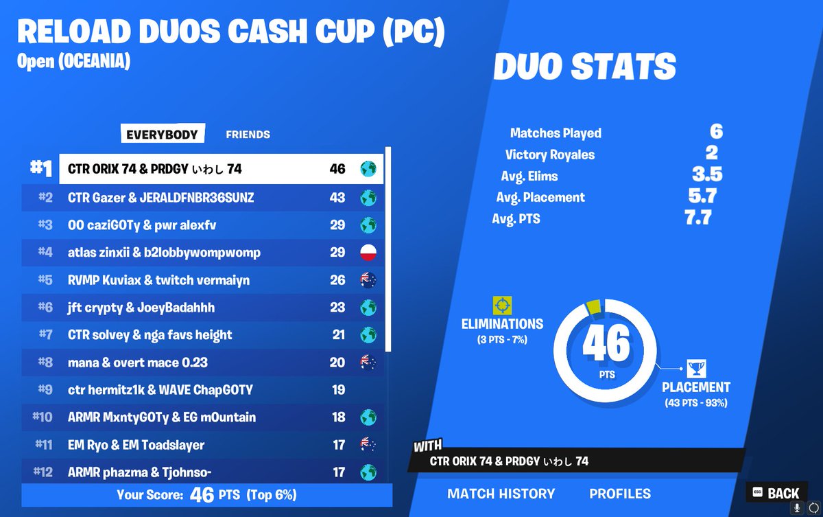 1ST Reload Duo Cash Cup ($650)  W/<a href="/Orixfv/">Orix</a> 

オセアニアリロード決勝1位👑　♥️と♻️でフォロバします！

<a href="/OfficialPRDGY/">Prodigy</a>