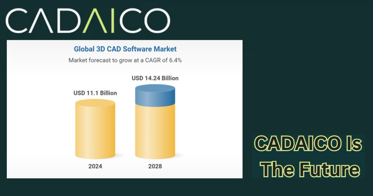 _RichardMba's tweet photo. The CAD industry is growing FAST!!!

Statistics predict its value should reach around $14.24 billion by 2028.

@cadaico has a big role in making this happen.

Here's how ↓ https://t.co/Pw4JjAzI4K