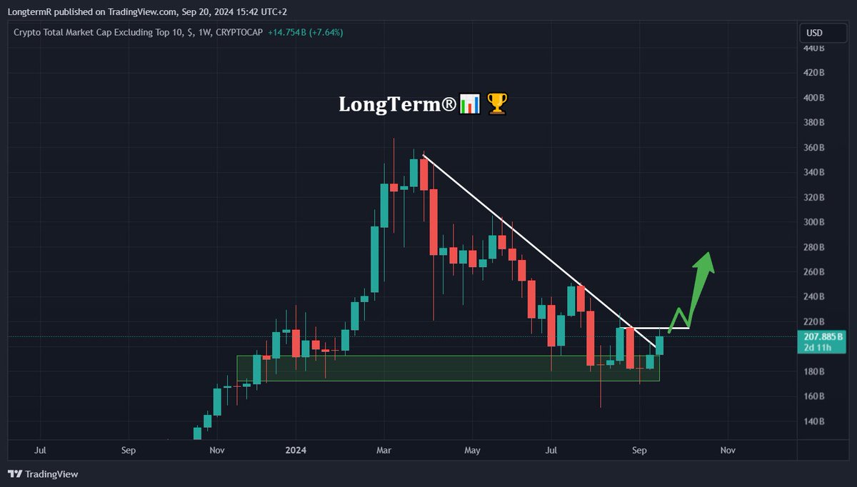 LongtermR's tweet image. #OTHERS weekly. 

First candle outside of the trendline. It's a nice start. ✍️🏼

Making a higher high here next week would be nice confirmation of the change of the trend 📈

#altcoins 
#altcoinseason