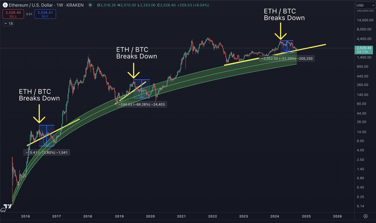 The reason I cannot call this the APOAL despite #ETH / #BTC going <0.04 is  because after ETH/BTC broke down in 2016 and 2019, ETH/USD dropped 70%, and  the final drop in