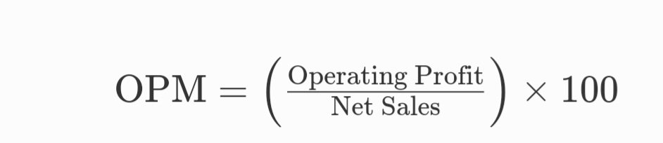 Stockk_talk's tweet photo. Operating Profit Margin (#OPM) is a key metric in #stockmarket analysis. It shows how much profit a company makes from its core operations, before interest &amp; taxes.

Higher OPM means better efficiency! 📊💡 #Finance101 #Investing https://t.co/S0UmipdoEh