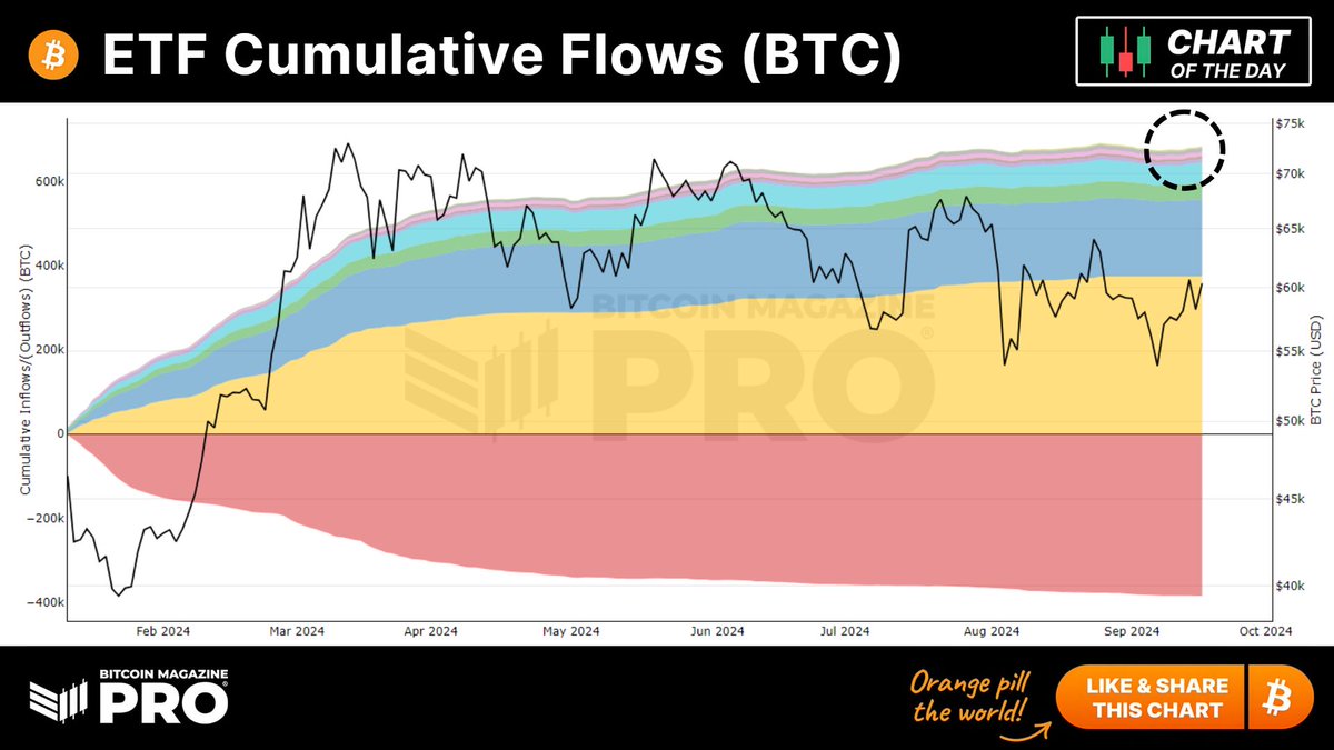 #Bitcoin ETF inflows have started increasing again, indicating a rekindled interest from institutional investors in accumulating $BTC! 👔 

Will this trend of new capital pouring into #BTC continue? 📈