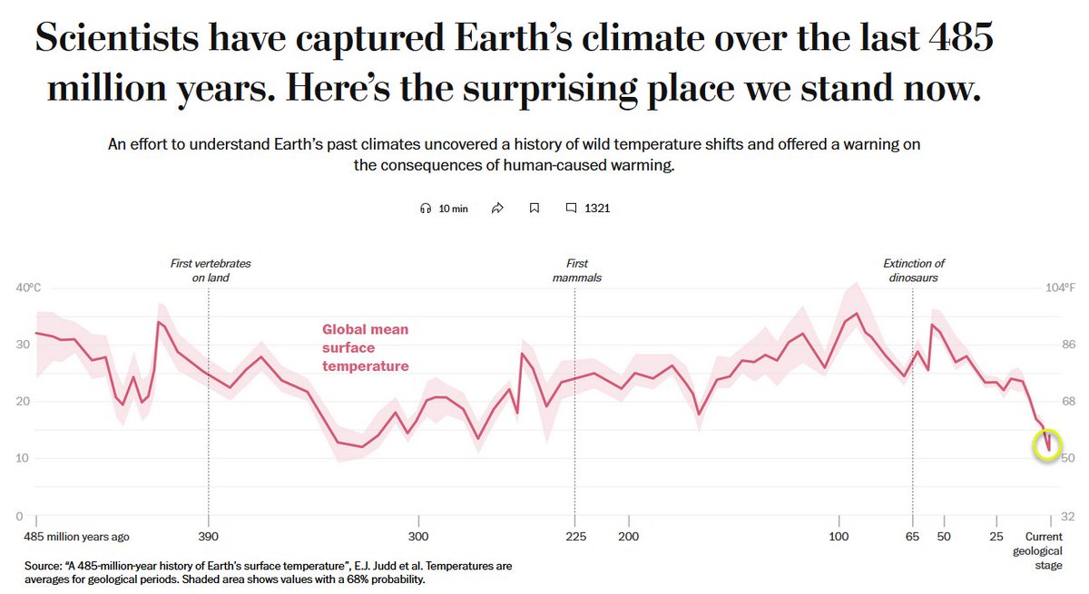 zerohedge's tweet image. A funny thing happened as the WaPo tried to map out half a billion years of global temperatures and the "disaster of global warming"
