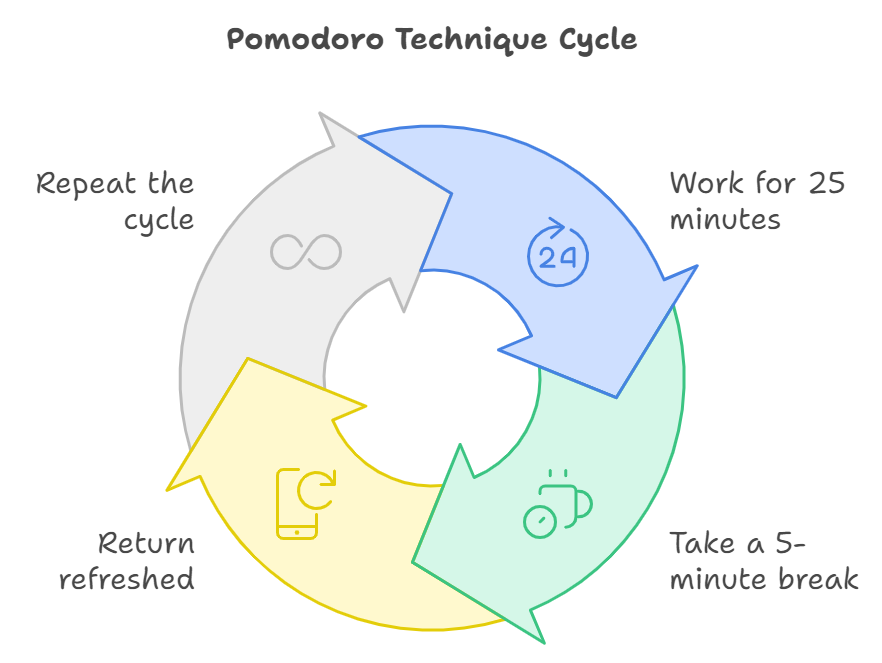 หนึ่งในเทคนิคทำงานใช้สมองแล้วไม่เหนื่อย ลองใช้เองแล้วได้ผลดีคือ Pomodoro technique
- แตกงานที่จะทำออกเป็น task เล็กๆ
- ตั้งเวลา 25 นาที
- โฟกัสทำงาน ถ้าเข้า flow state ได้เร็วจะดีมาก
- เมื่อถึงเวลาที่ตั้งไว้ พัก 5 นาที
- ทำซ้ำจนครบ 4 รอบ ค่อยพักยาว 15-30 นาที