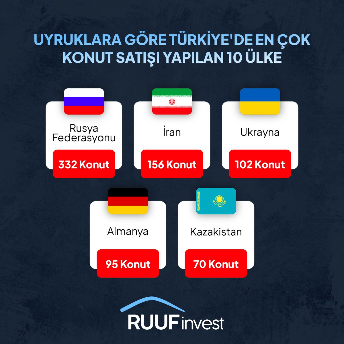 RuufInvest's tweet photo. 📊 Yabancılara en çok konut satışı yapılan ülkeler belli oldu! Türkiye’de konut satışlarında Rusya, İran ve Ukrayna ilk sıralarda. Yatırımcılar için cazip fırsatlar sunulmaya devam ediyor! 🇹🇷🏘️ 
#Yatırım #KonutPiyasası #RUUFInvest https://t.co/uB2HsMbYW4