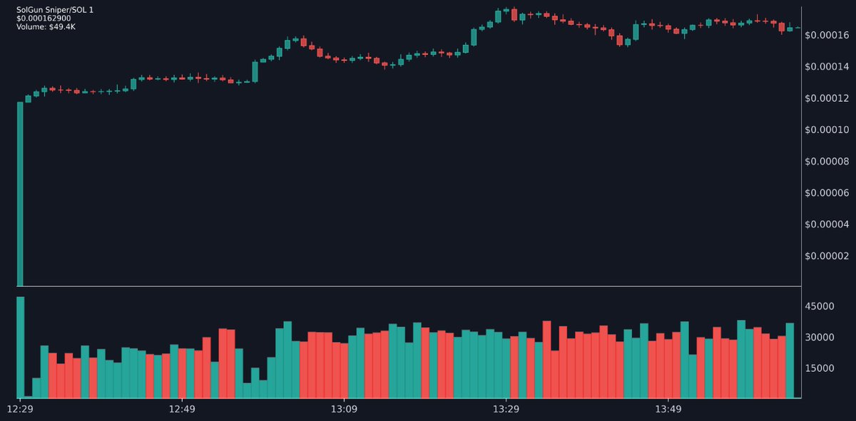 TopTrendingSol's tweet photo. 👁 SolGun Sniper | $SOLGUN
🥇 Top SOL TRENDING
📝 CA: F2zNuAi6G6tJgV5Q12Aq4jnN8B8dudqRoFPxxKKarJYb
🚨: 🧑💻
💲 Price: $0.000162900
💰 MC: $1.63M | Liq: 127.4K (7%)
📈 24h: 66039
#Crypto #Memecoin #SOLGUN #solana
https://t.co/77gFGJUCd6 https://t.co/3DBTgaFPQV