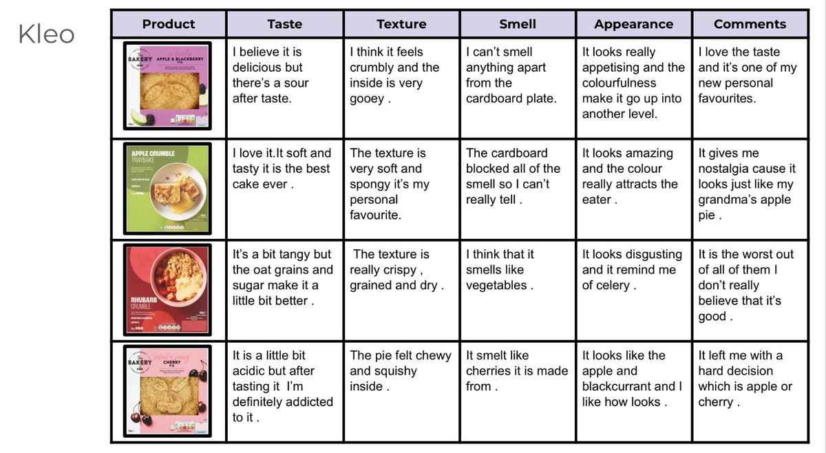 Today, we tested a variety of crumbles and pies to taste their fillings to find our favourites for our final project! 

We recorded the opinion of the taste, texture, smell, appearance and other comments on our Chromebooks. 

#DTCroxteth #CroxtethDT <a href="/CroxtethC/">CroxtethCPS</a> @3_4Tcps