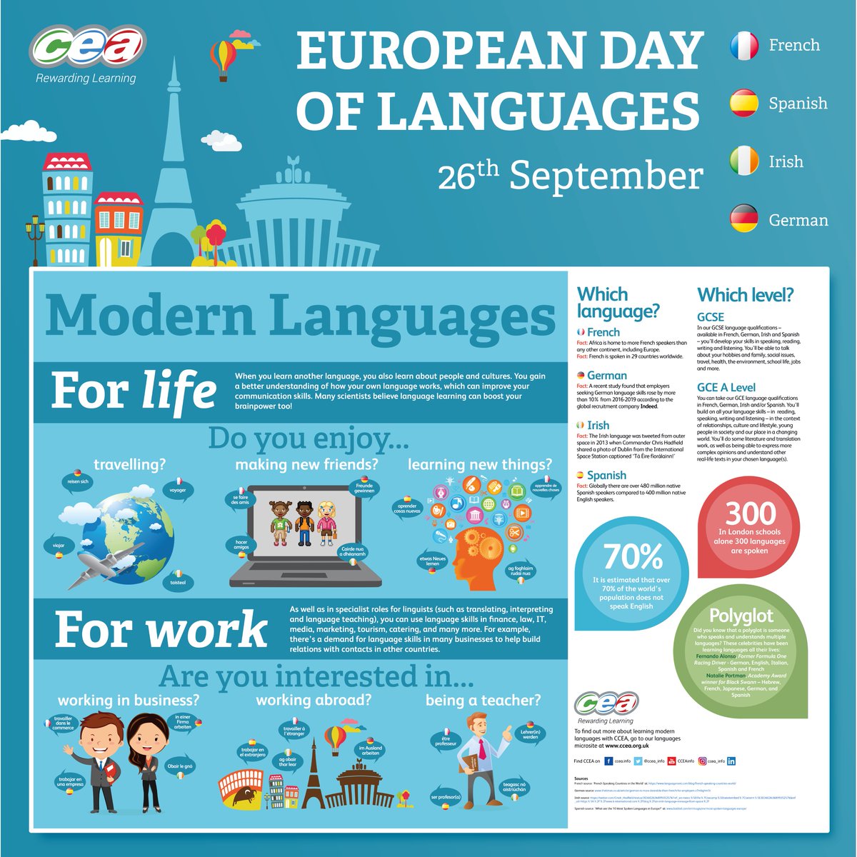 CCEA_info's tweet photo. Did you know 26 September is ##EuropeanDayofLanguages? 💬

We’ll be posting a series of fun facts next week to celebrate, so don’t forget to keep an eye out to learn more about #French, #German, #Irish and #Spanish! 

#StudyLanguages #EDL https://t.co/j5muz8wbne