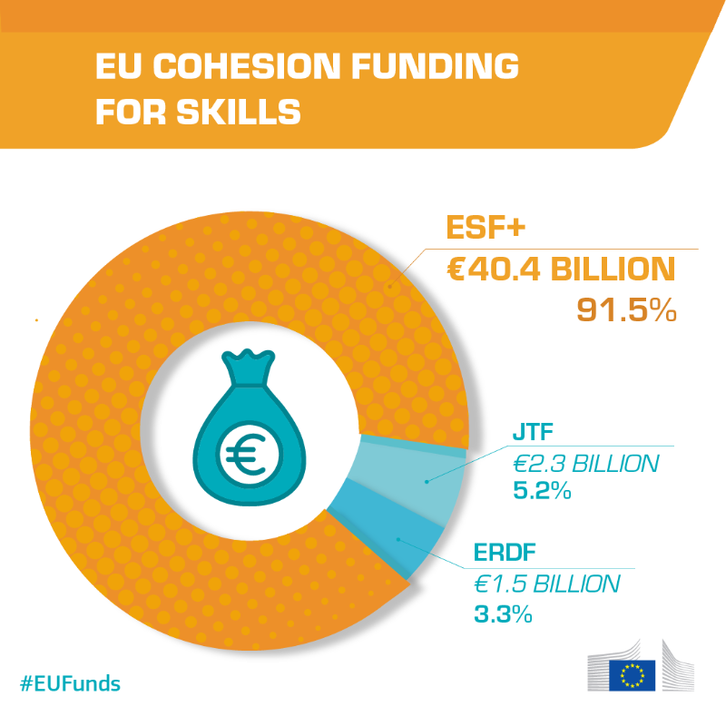 EU_Social's tweet photo. ✨ Want to know how the EU 🇪🇺 is investing in your future?

🔍 Discover this new report on EU cohesion funds, which breaks down the funding for education, training, and labour market skills and shows who benefits and how!

↓ #EUFunds