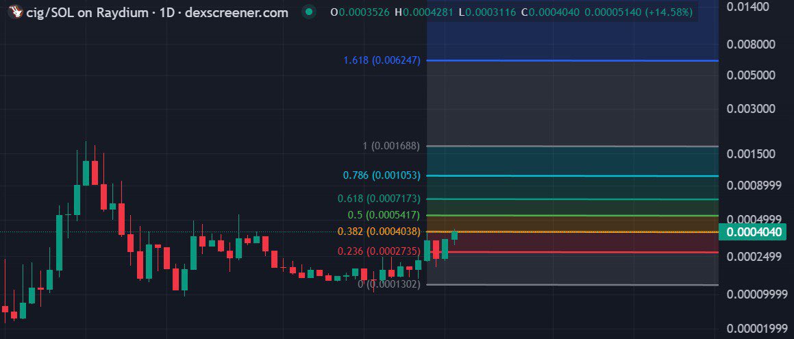 CryptoJackDegen's tweet photo. @igazsagot $cig ma charts https://t.co/oGmAOZMVBA