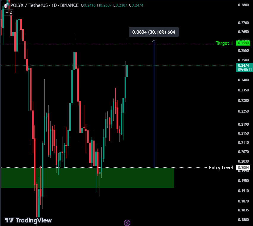 $POLYX nice move!

 1st Target : 0.259 done (+30% profit)