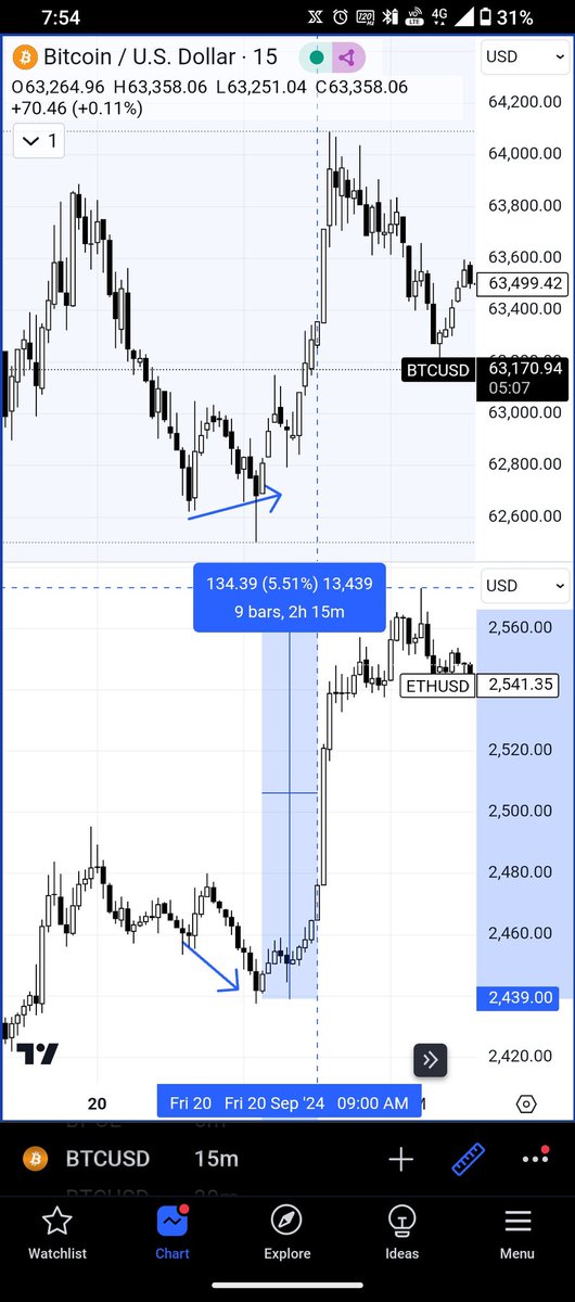 Redux_org's tweet photo. Day 27 #BTC #Ethererum #divergence 
30 days case study. Every day tops and bottoms are made through divergences. Every single day. Open challenge. Check previous tweets to get 🌬️ https://t.co/rMx0J0QUJ7