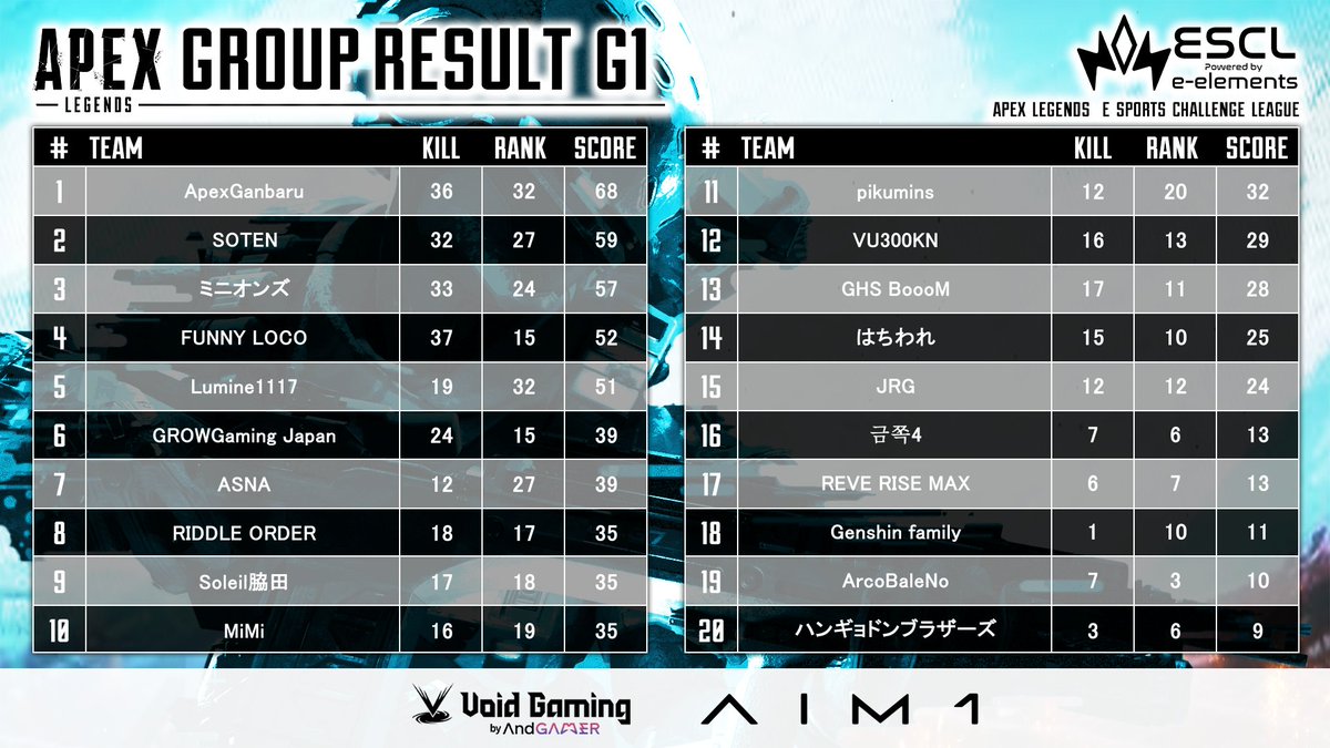 ESCL_GG's tweet photo. ▶️ESCL Apex Legends #312 Result #ESCL_GG  
総合集計結果です。  
なお、全試合のリザルト下記URLより閲覧出来ます。 
Here are the overall results. 
Results of all matches can be viewed at the URL below.  
詳細スタッツ / Detailed stats
https://t.co/ijIFtc8KN3 https://t.co/GwOfymz27U