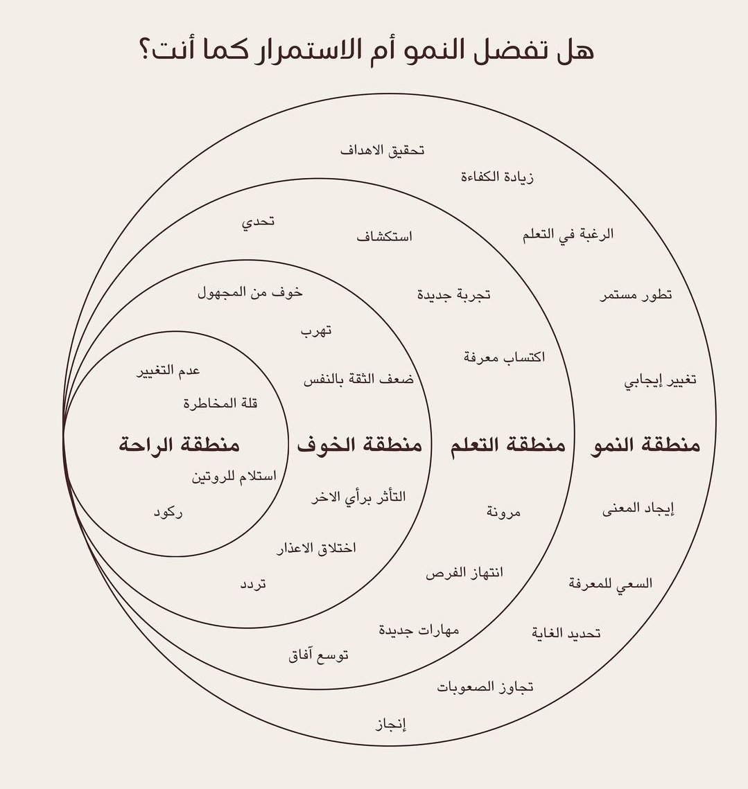 📍هل تفضل النمو ام البقاء كما انت؟

#فن_النجاح