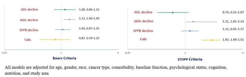 Check our new pub. from #gerionc team  <a href="/WilmotCancer/">Wilmot Cancer Institute</a>, where we explore the association of polypharmacy &amp; high-risk meds. with physical functional decline in older adults with advanced cancer receive Tx. #pharmacoepidemiology
<a href="/myCARG/">Cancer and Aging Research Group (CARG) #GeriOnc</a> <a href="/YoungSIOG/">Young SIOG</a> <a href="/MASCC_JSCC/">Supportive Care in Cancer: Springer Journal</a> link.springer.com/article/10.100…